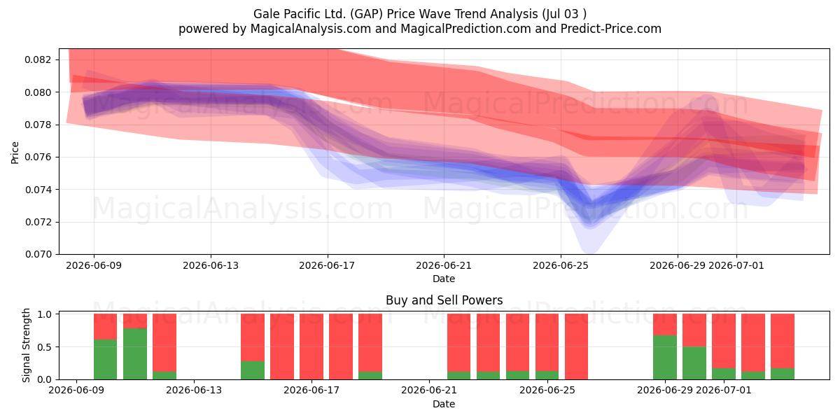  Gale Pacific Ltd. (GAP) Support and Resistance area (02 Jul) 