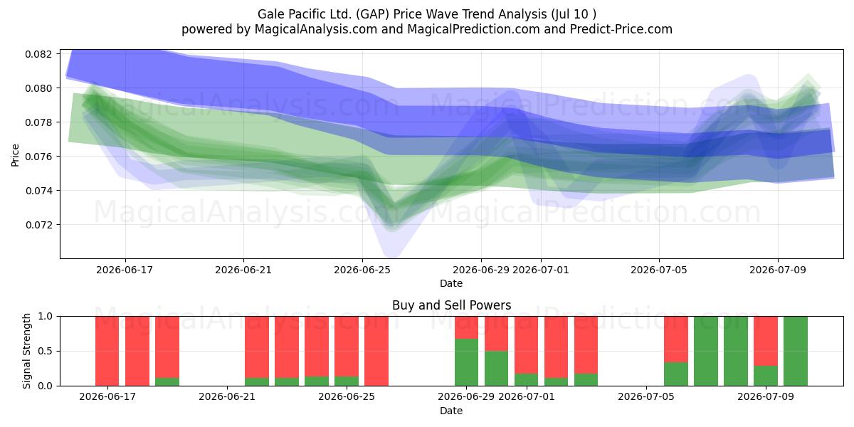  Gale Pacific Ltd. (GAP) Support and Resistance area (09 Jul) 