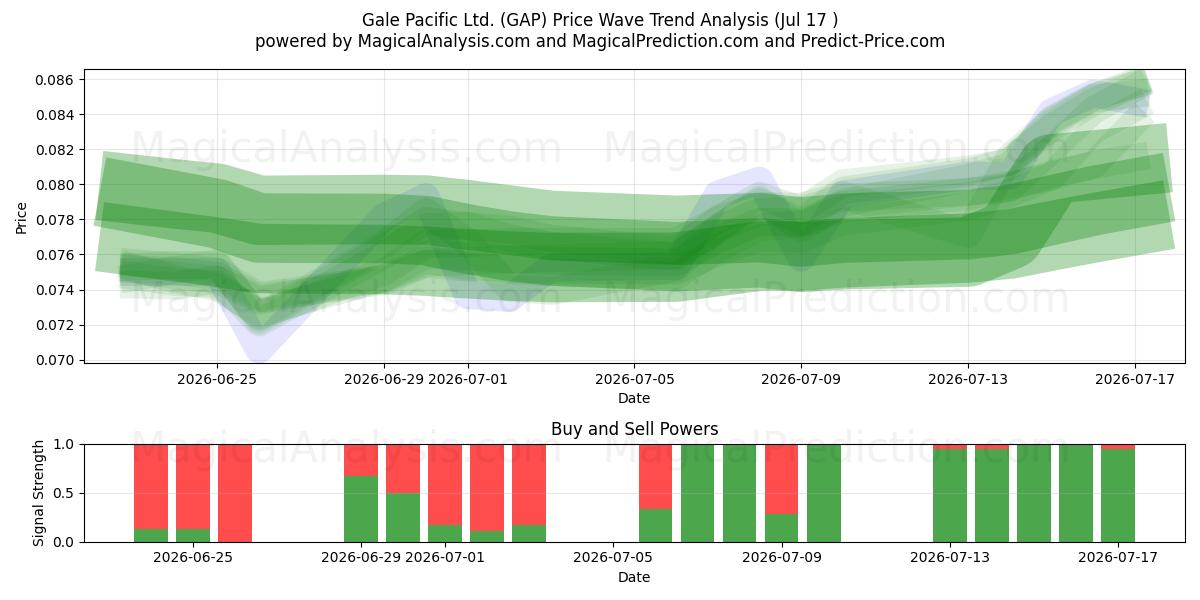  Gale Pacific Ltd. (GAP) Support and Resistance area (16 Jul) 