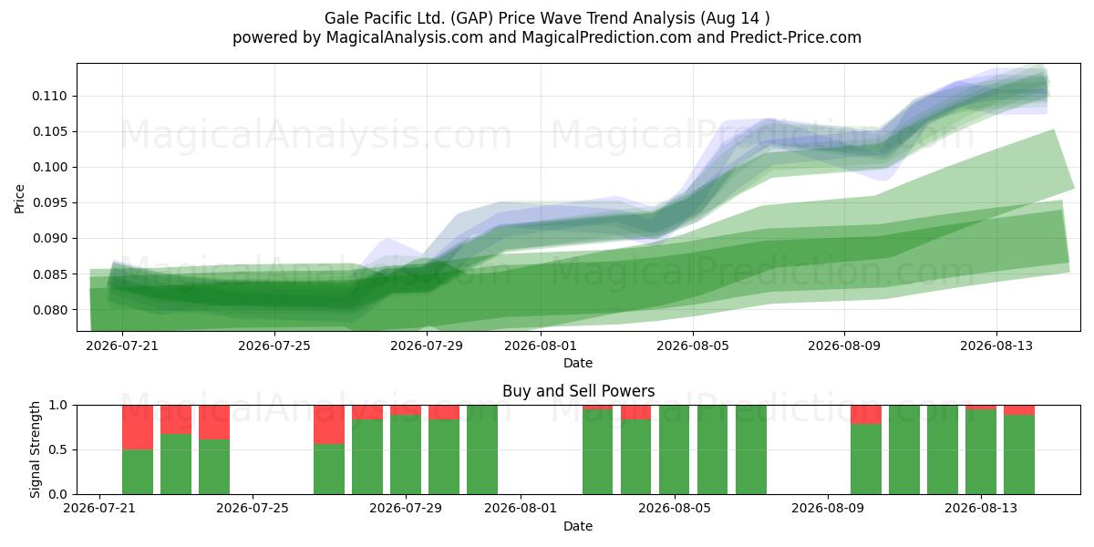  Gale Pacific Ltd. (GAP) Support and Resistance area (13 Aug) 