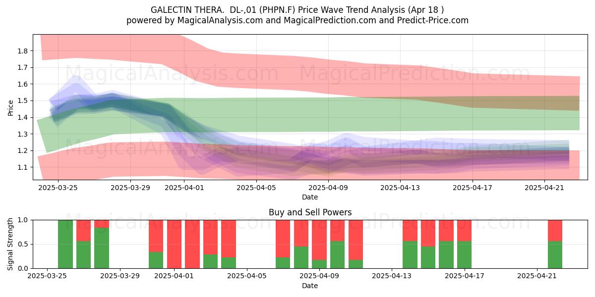  GALECTIN THERA.  DL-,01 (PHPN.F) Support and Resistance area (18 Apr) 