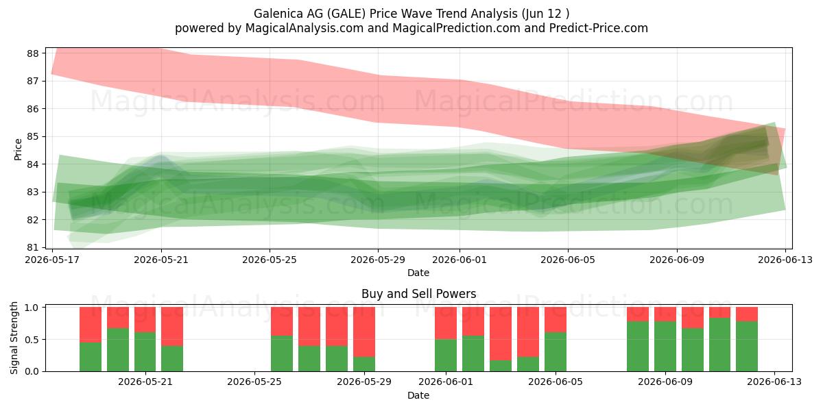  Galenica AG (GALE) Support and Resistance area (10 Jun) 