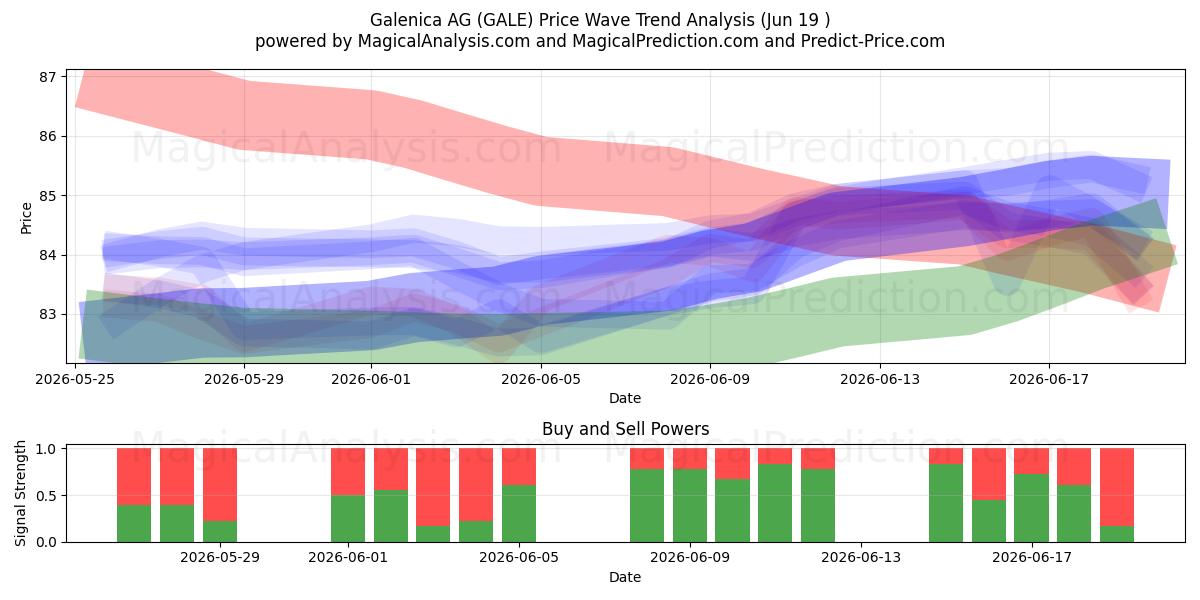  Galenica AG (GALE) Support and Resistance area (18 Jun) 