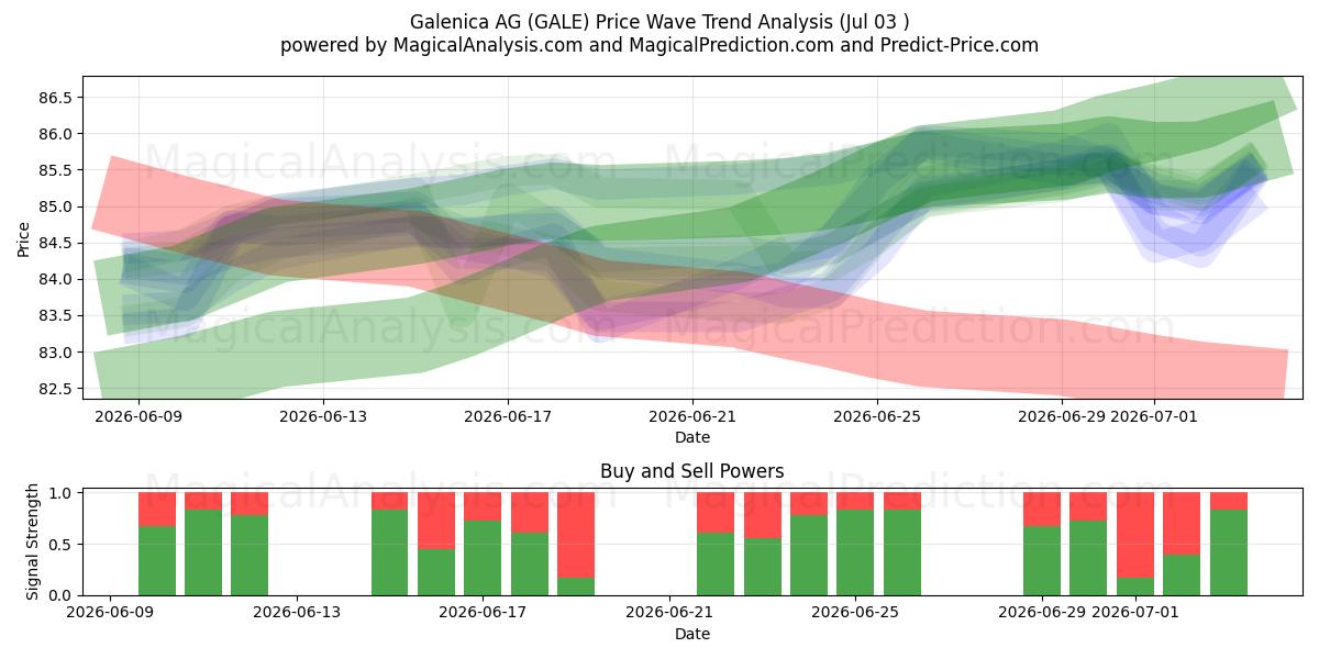  Galenica AG (GALE) Support and Resistance area (02 Jul) 