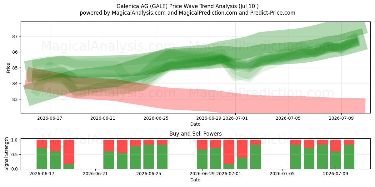  Galenica AG (GALE) Support and Resistance area (09 Jul) 