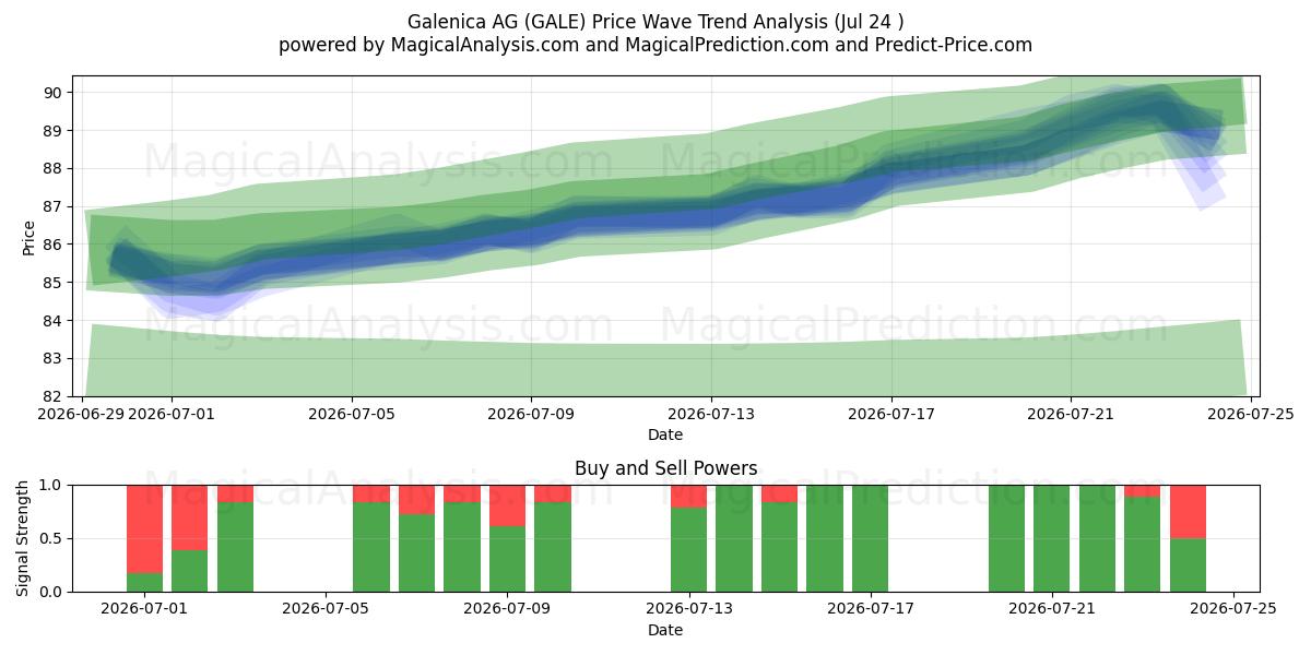  Galenica AG (GALE) Support and Resistance area (23 Jul) 