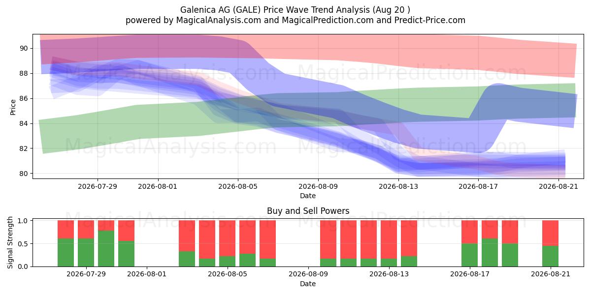  Galenica AG (GALE) Support and Resistance area (06 Aug) 