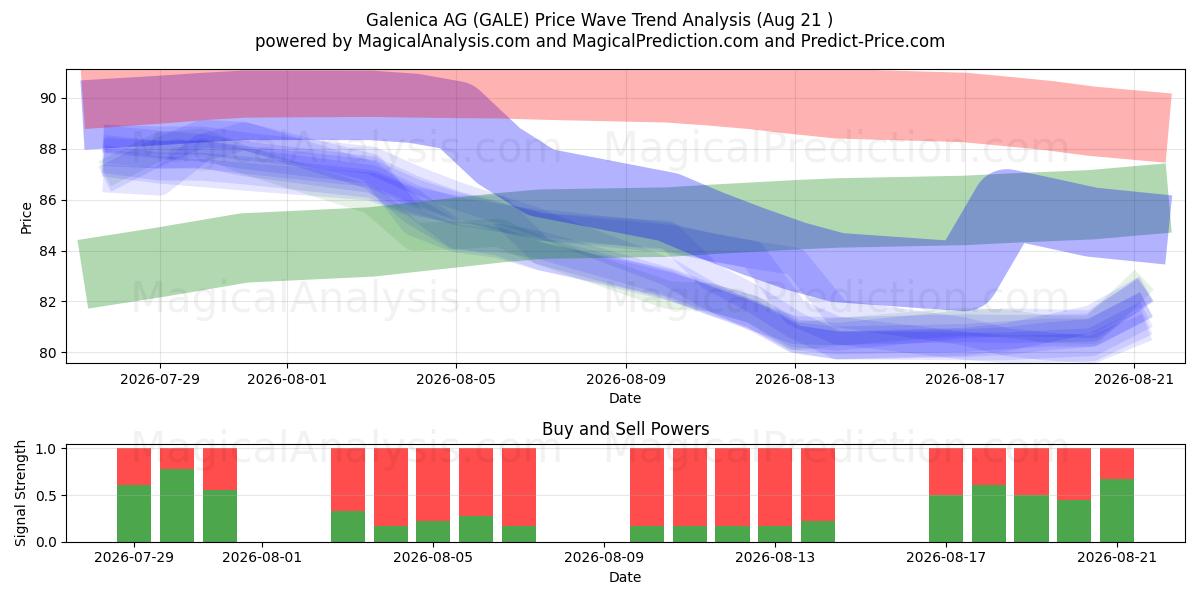 Galenica AG (GALE) Support and Resistance area (19 Aug) 