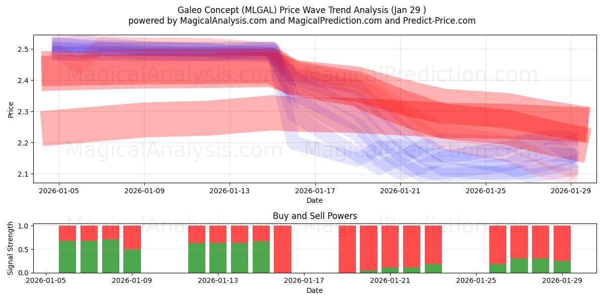  Galeo Concept (MLGAL) Support and Resistance area (28 Jan) 