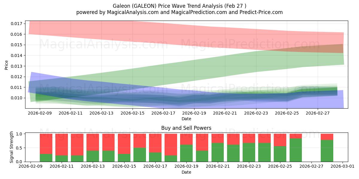  Galeon (GALEON) Support and Resistance area (26 Feb) 