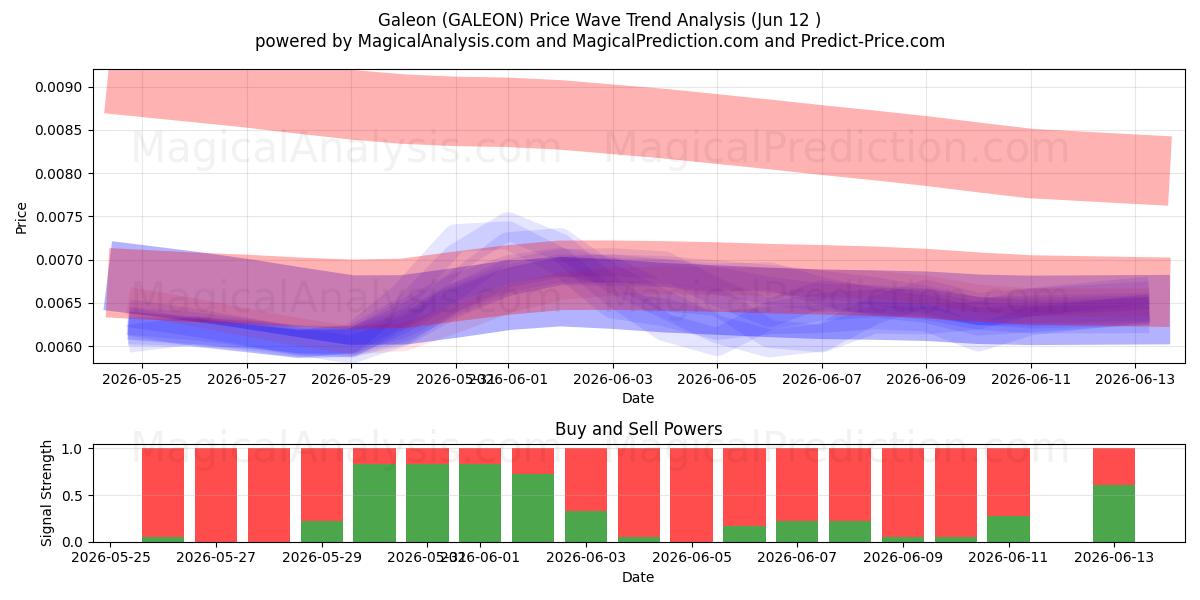  加隆 (GALEON) Support and Resistance area (11 Jun) 