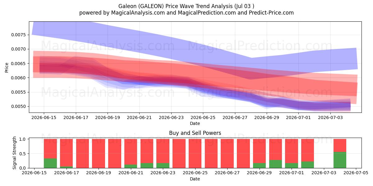  गैलियन (GALEON) Support and Resistance area (02 Jul) 