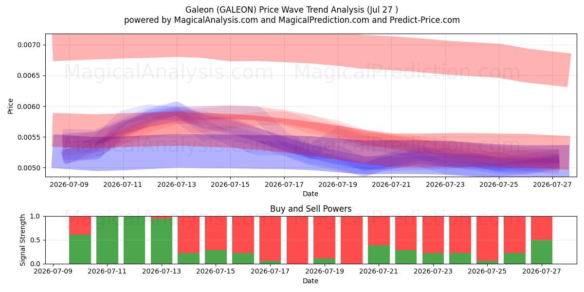  Galeone (GALEON) Support and Resistance area (26 Jul) 