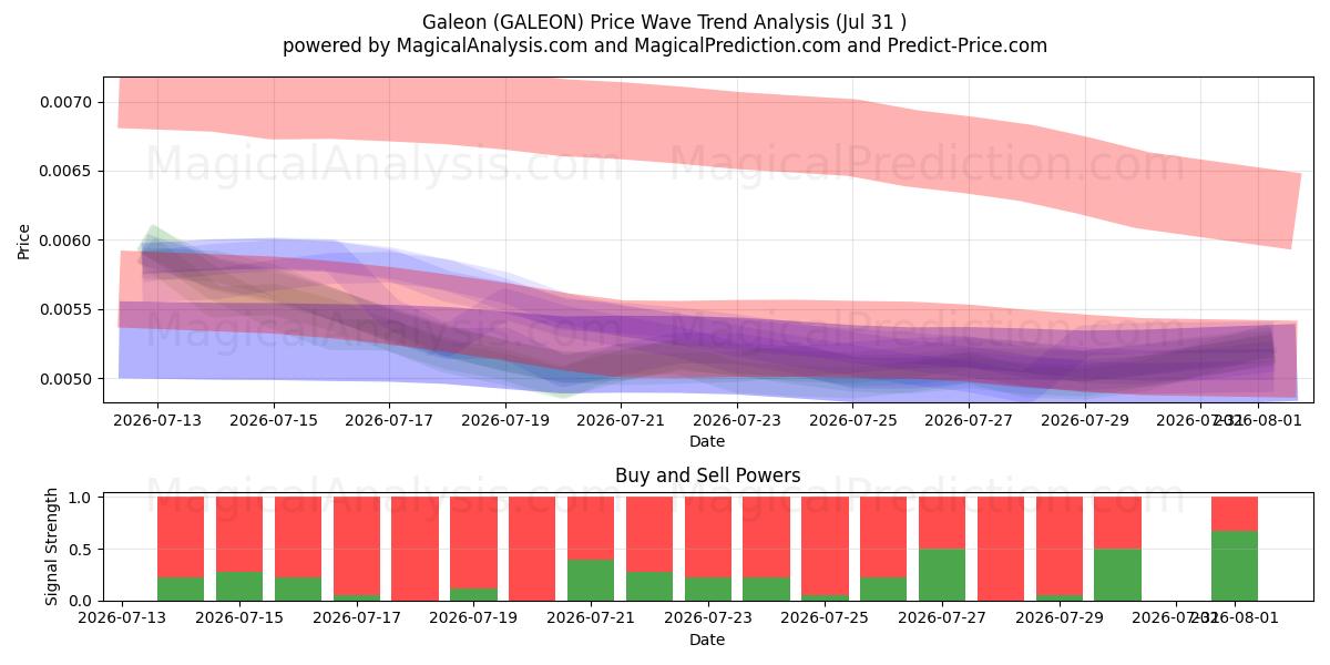  Галеон (GALEON) Support and Resistance area (30 Jul) 