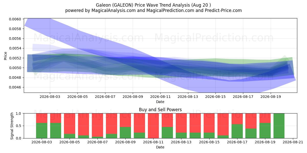  Galeon (GALEON) Support and Resistance area (19 Aug) 