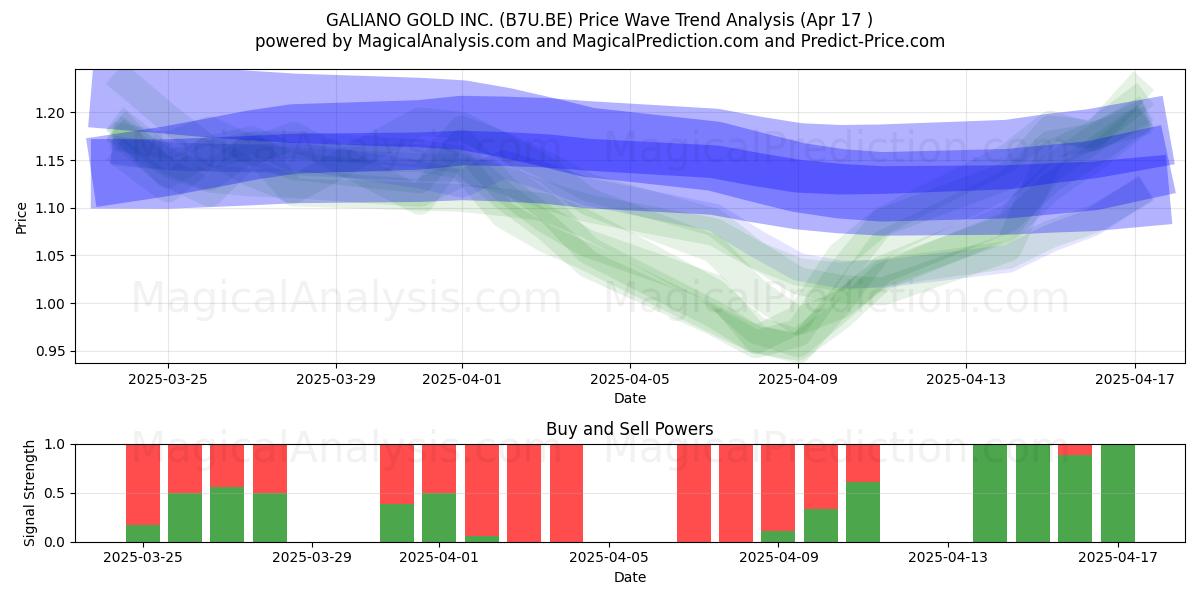  GALIANO GOLD INC. (B7U.BE) Support and Resistance area (17 Apr) 