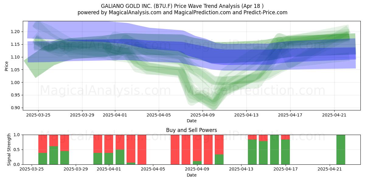  GALIANO GOLD INC. (B7U.F) Support and Resistance area (18 Apr) 
