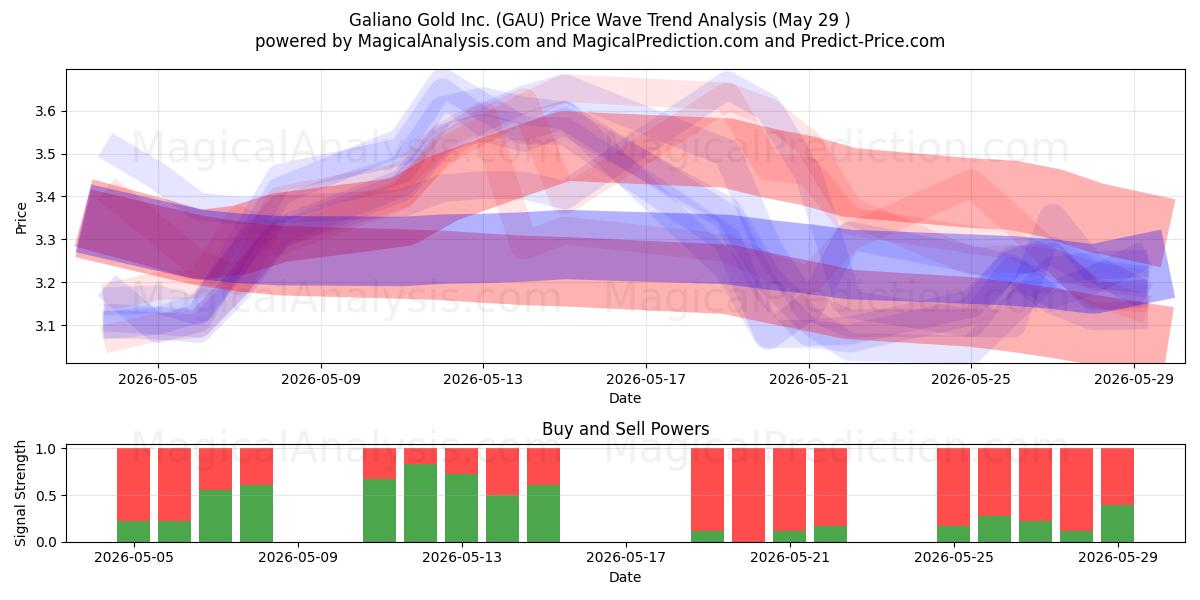  Galiano Gold Inc. (GAU) Support and Resistance area (28 May) 