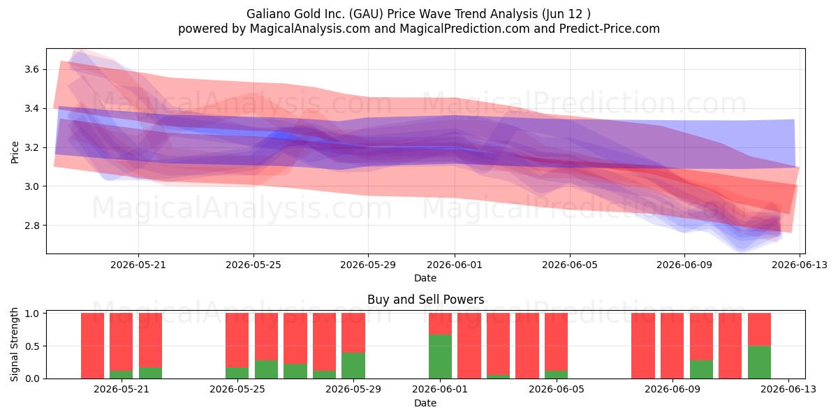  Galiano Gold Inc. (GAU) Support and Resistance area (11 Jun) 