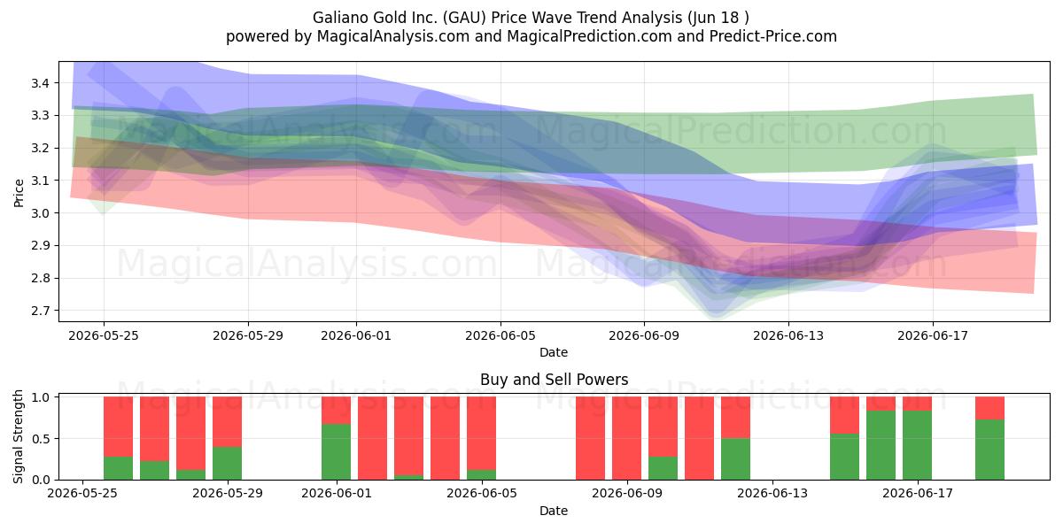  Galiano Gold Inc. (GAU) Support and Resistance area (17 Jun) 