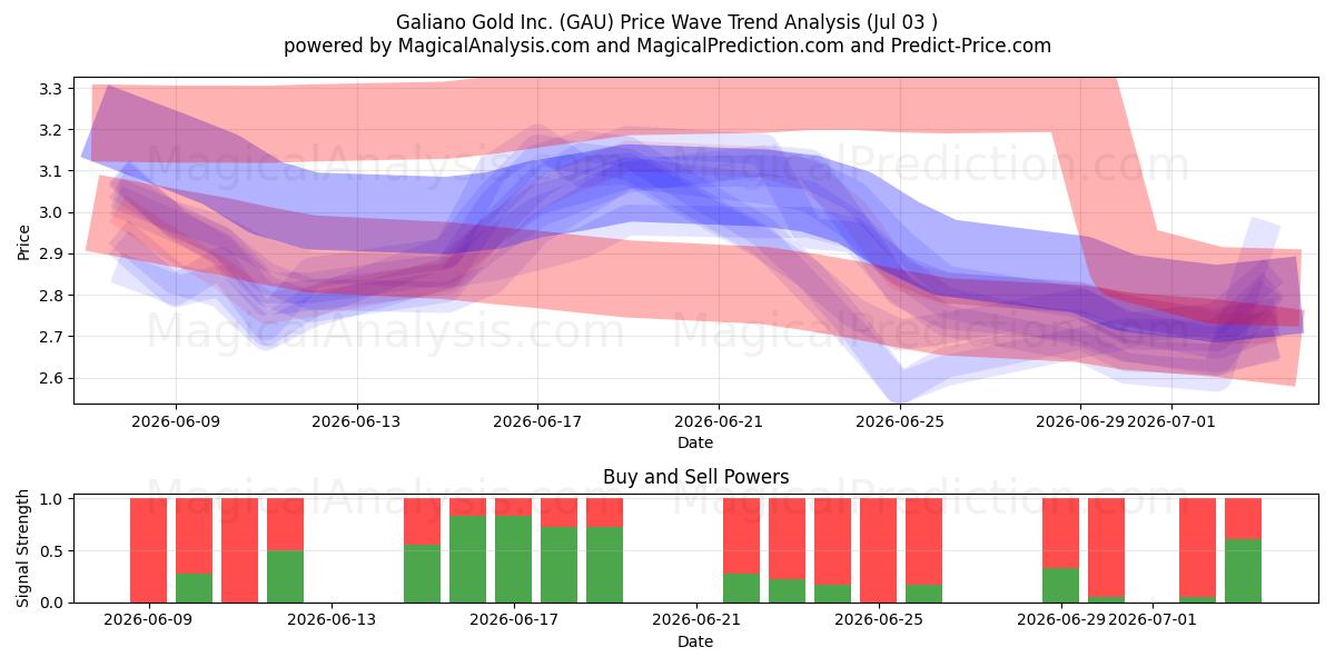  Galiano Gold Inc. (GAU) Support and Resistance area (02 Jul) 