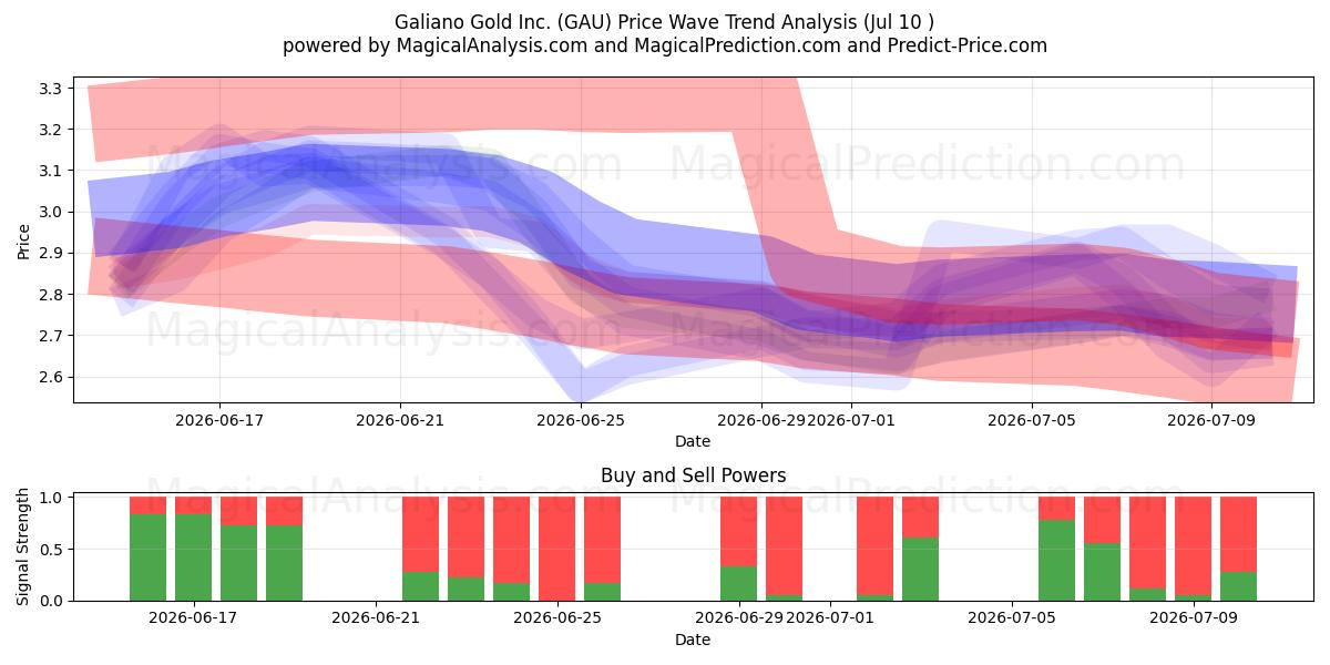  Galiano Gold Inc. (GAU) Support and Resistance area (09 Jul) 
