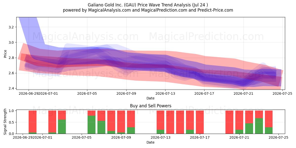  Galiano Gold Inc. (GAU) Support and Resistance area (23 Jul) 
