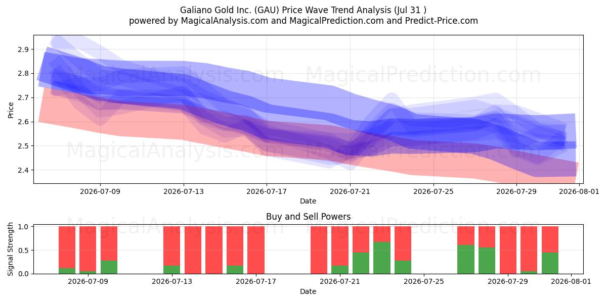  Galiano Gold Inc. (GAU) Support and Resistance area (30 Jul) 