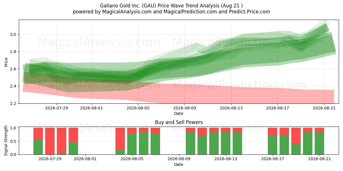  Galiano Gold Inc. (GAU) Support and Resistance area (20 Aug) 