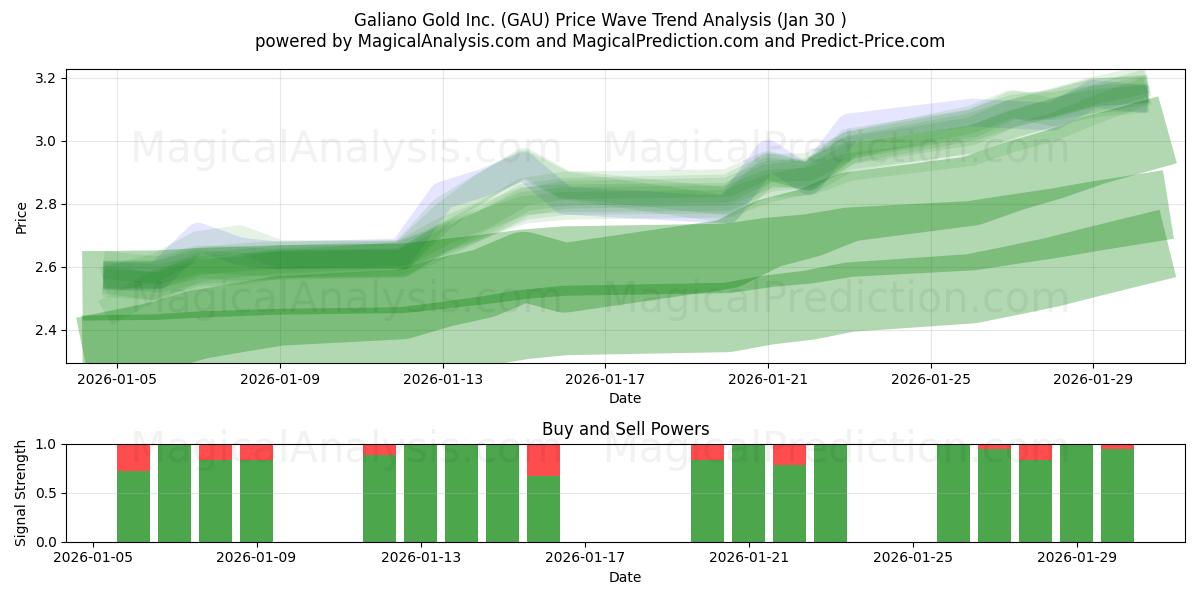  Galiano Gold Inc. (GAU) Support and Resistance area (29 Jan) 