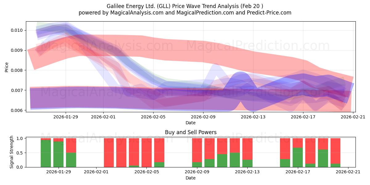  Galilee Energy Ltd. (GLL) Support and Resistance area (19 Feb) 