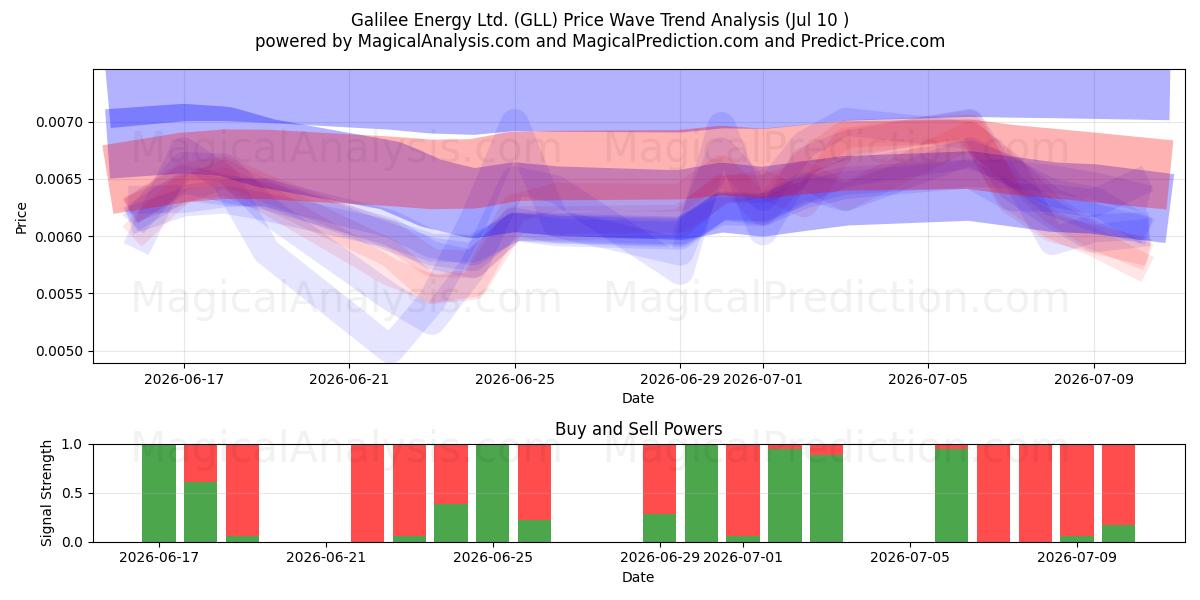  Galilee Energy Ltd. (GLL) Support and Resistance area (09 Jul) 