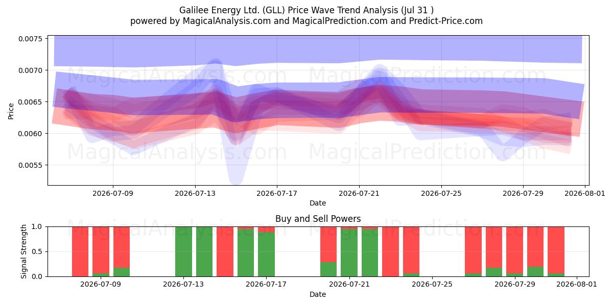  Galilee Energy Ltd. (GLL) Support and Resistance area (30 Jul) 