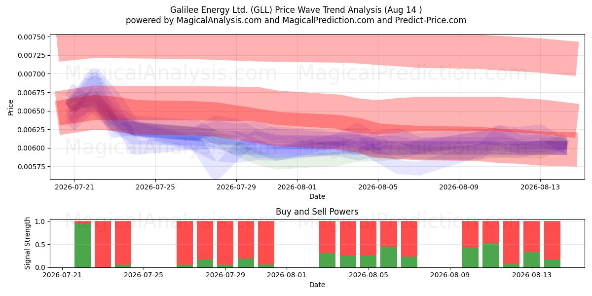  Galilee Energy Ltd. (GLL) Support and Resistance area (13 Aug) 