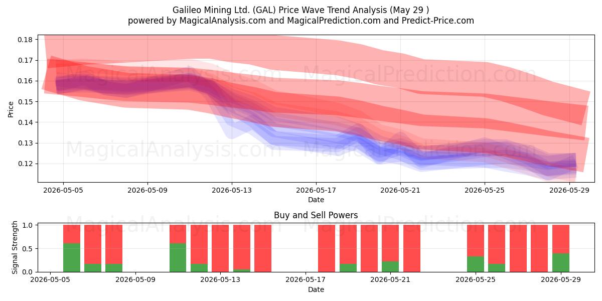  Galileo Mining Ltd. (GAL) Support and Resistance area (28 May) 