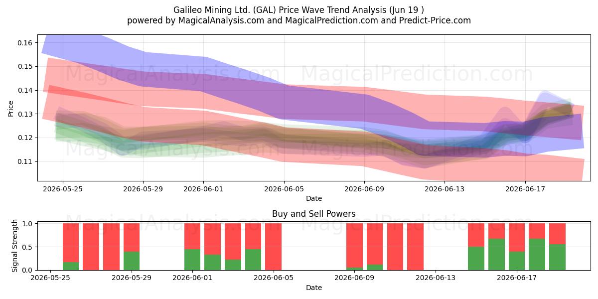  Galileo Mining Ltd. (GAL) Support and Resistance area (18 Jun) 