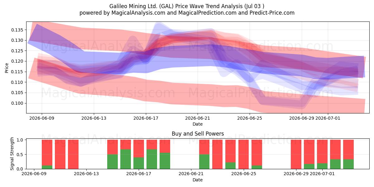  Galileo Mining Ltd. (GAL) Support and Resistance area (02 Jul) 
