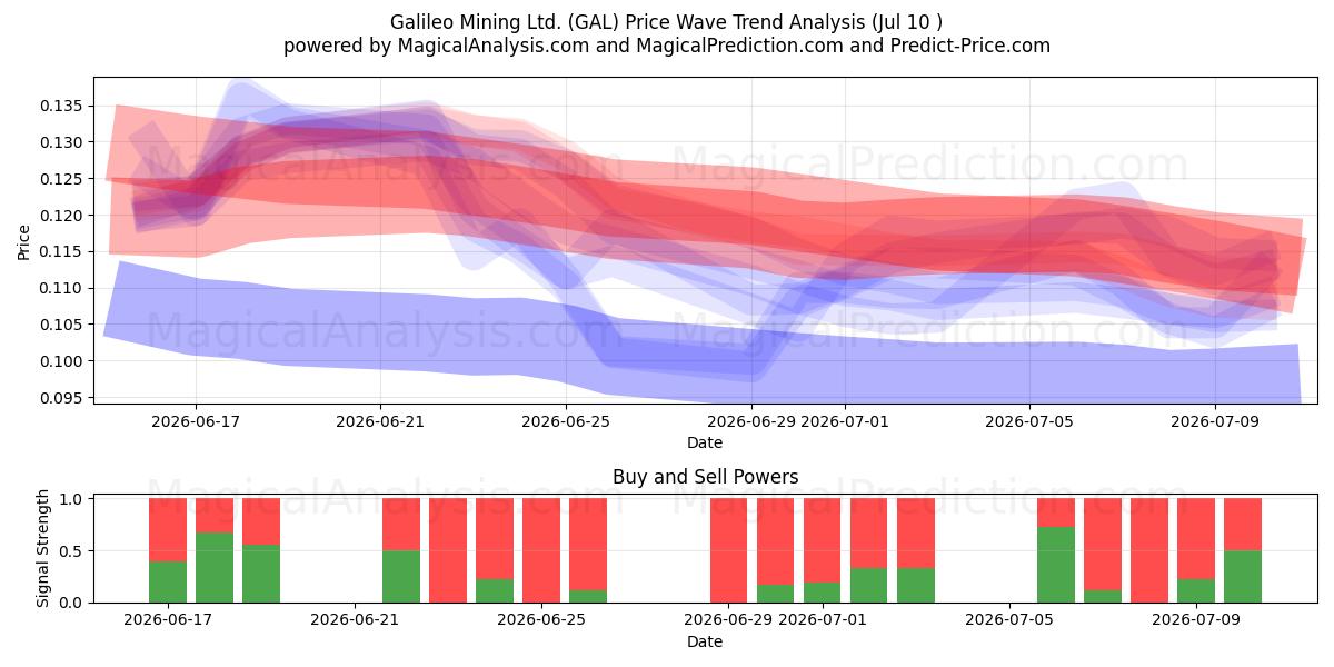  Galileo Mining Ltd. (GAL) Support and Resistance area (09 Jul) 