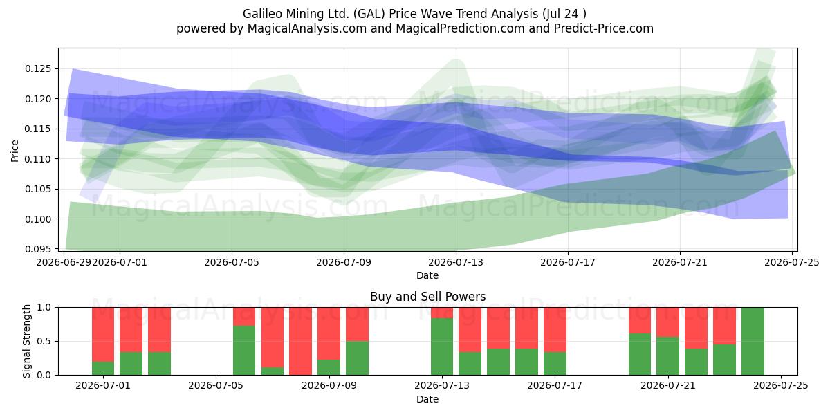  Galileo Mining Ltd. (GAL) Support and Resistance area (23 Jul) 