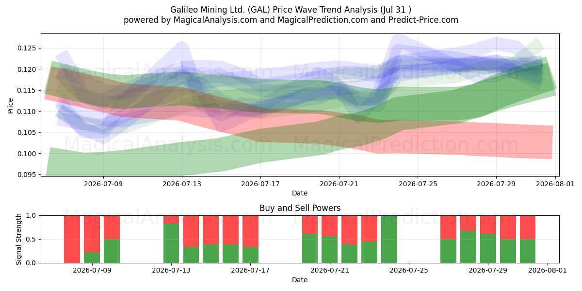  Galileo Mining Ltd. (GAL) Support and Resistance area (30 Jul) 