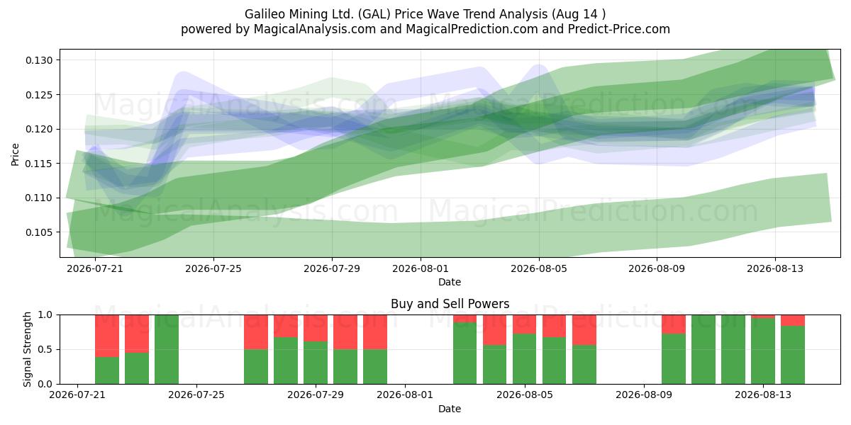  Galileo Mining Ltd. (GAL) Support and Resistance area (13 Aug) 