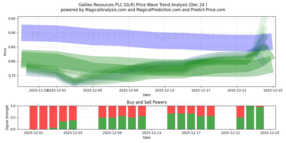  Galileo Resources PLC (GLR) Support and Resistance area (23 Dec) 
