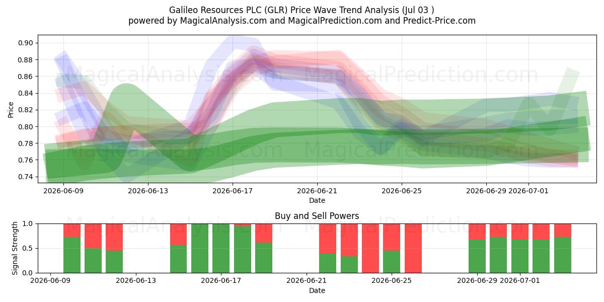  Galileo Resources PLC (GLR) Support and Resistance area (02 Jul) 