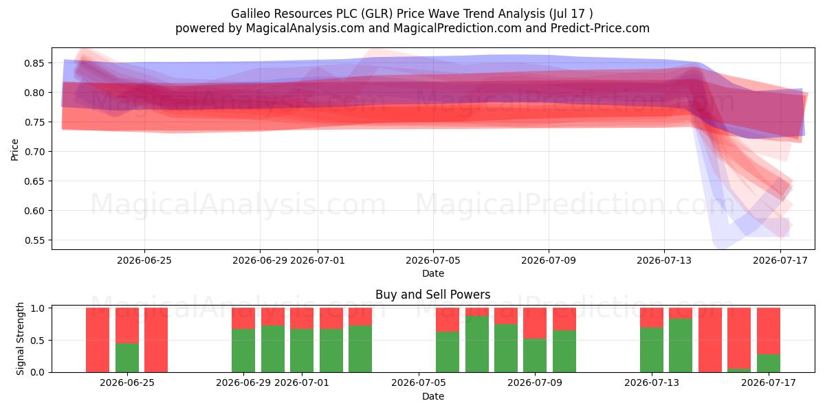  Galileo Resources PLC (GLR) Support and Resistance area (16 Jul) 