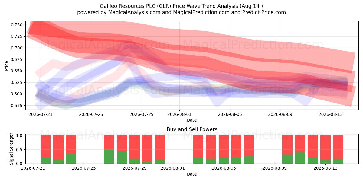  Galileo Resources PLC (GLR) Support and Resistance area (13 Aug) 