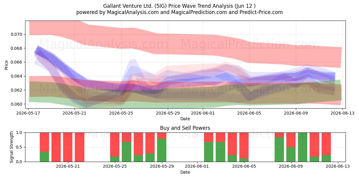  Gallant Venture Ltd. (5IG) Support and Resistance area (11 Jun) 
