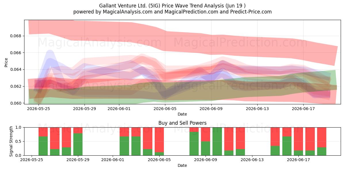  Gallant Venture Ltd. (5IG) Support and Resistance area (18 Jun) 