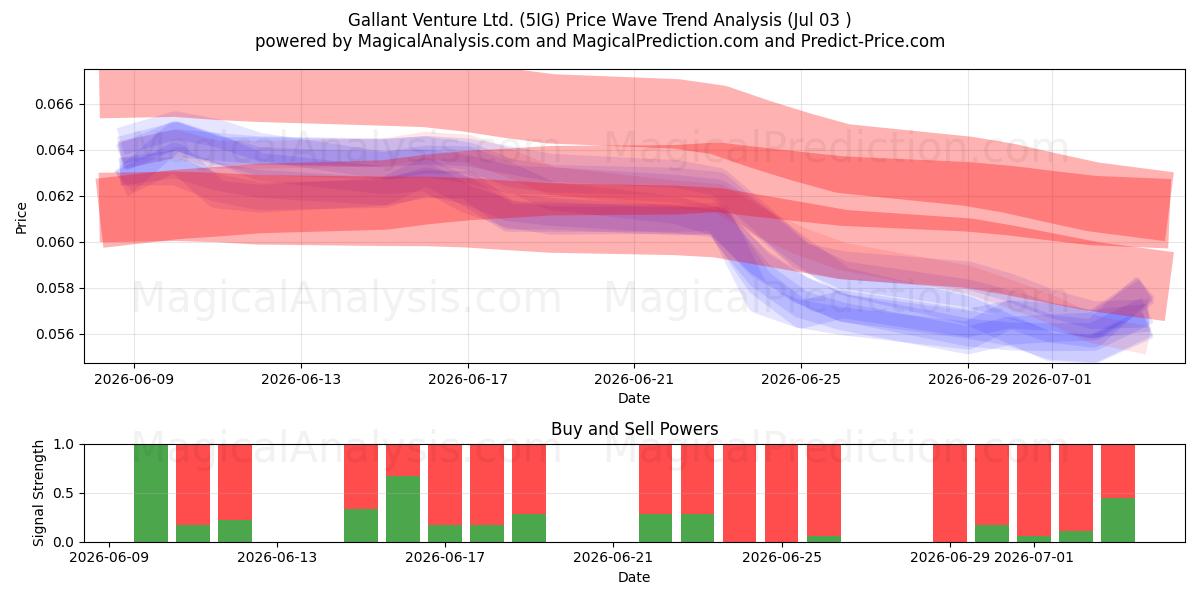  Gallant Venture Ltd. (5IG) Support and Resistance area (02 Jul) 
