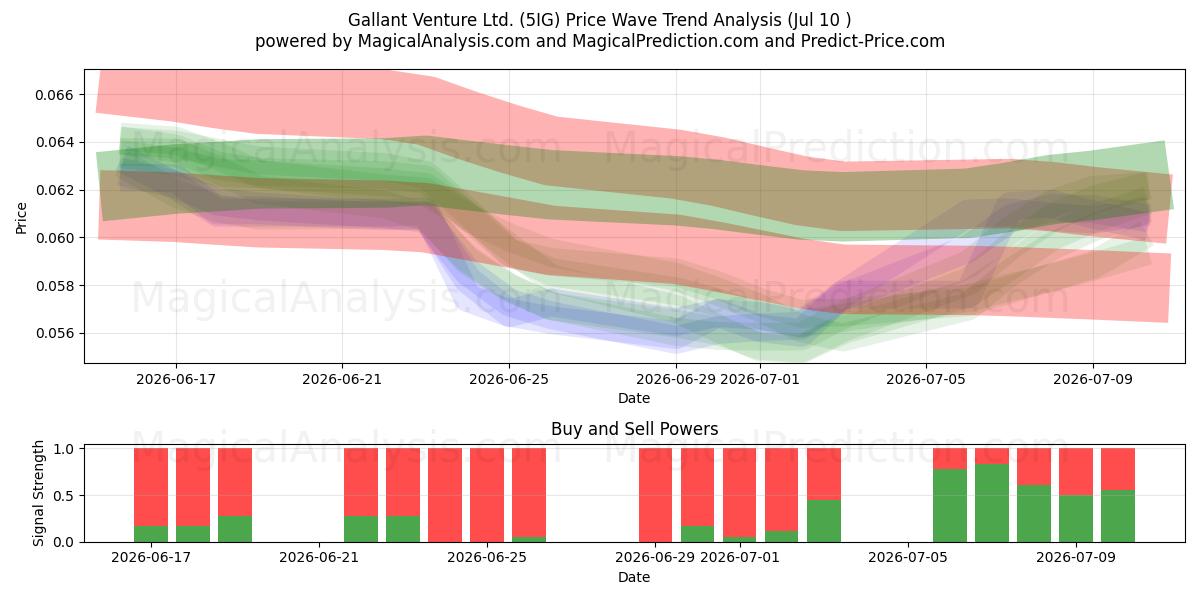  Gallant Venture Ltd. (5IG) Support and Resistance area (09 Jul) 