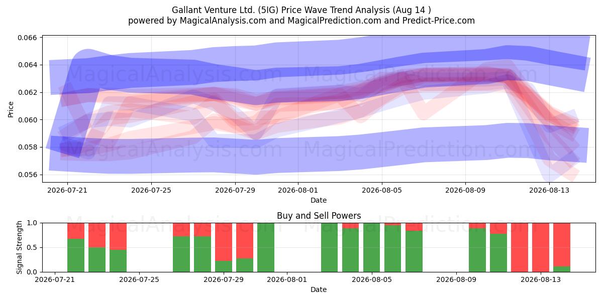  Gallant Venture Ltd. (5IG) Support and Resistance area (13 Aug) 